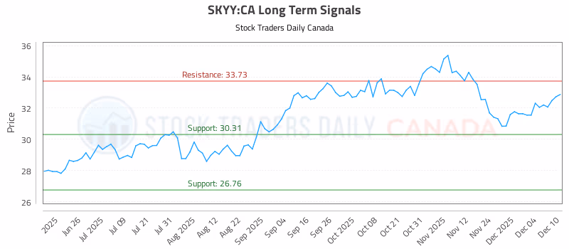 Stock Chart for SKYY:CA