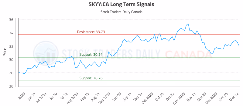 Stock Chart for SKYY:CA