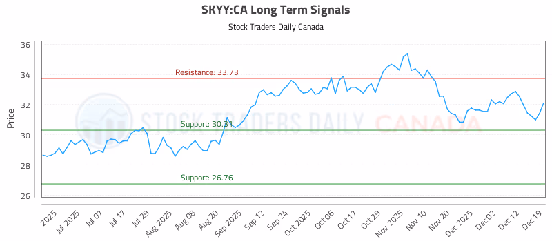Stock Chart for SKYY:CA