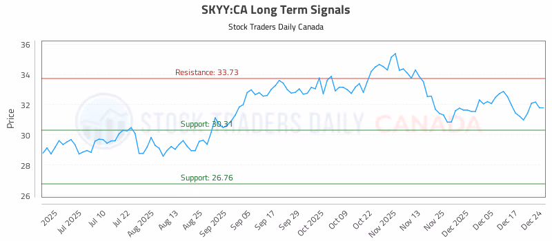 Stock Chart for SKYY:CA