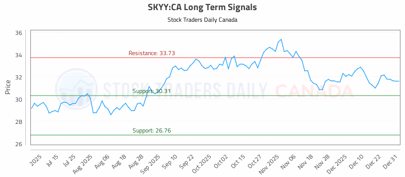 Stock Chart for SKYY:CA