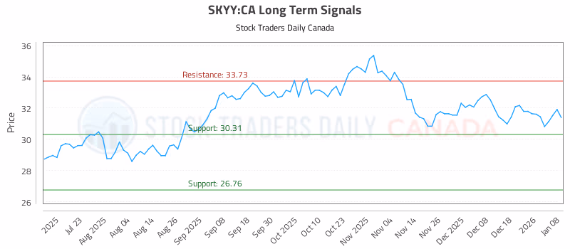 Stock Chart for SKYY:CA