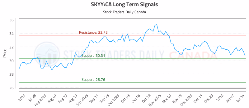 Stock Chart for SKYY:CA