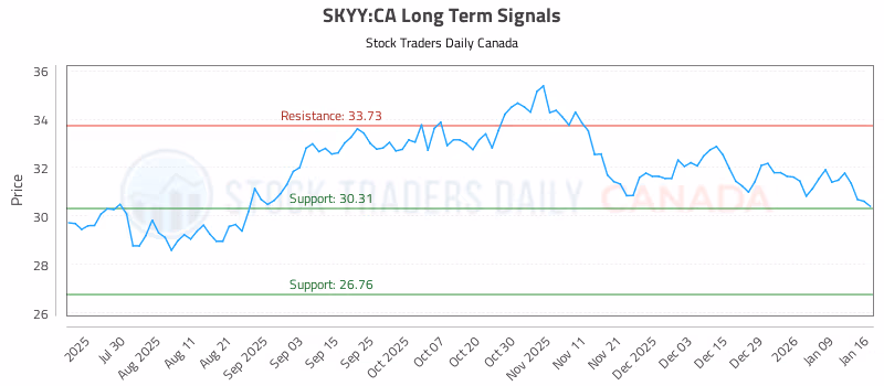 Stock Chart for SKYY:CA