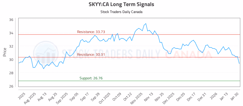 Stock Chart for SKYY:CA