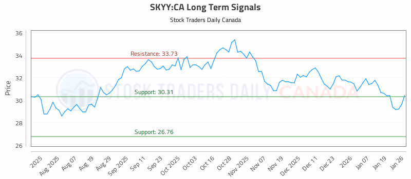 Stock Chart for SKYY:CA