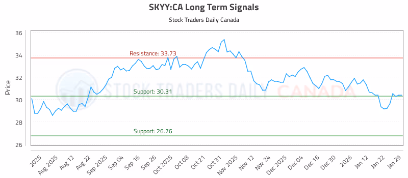 Stock Chart for SKYY:CA