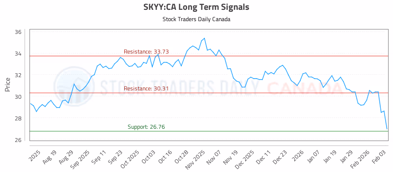 Stock Chart for SKYY:CA