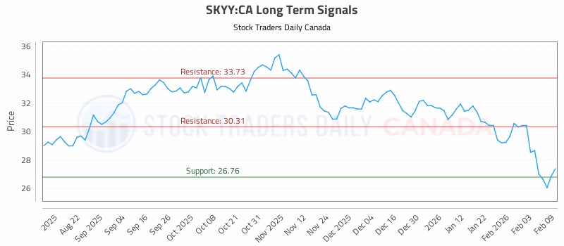 Stock Chart for SKYY:CA