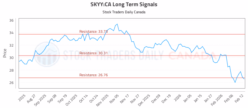 Stock Chart for SKYY:CA