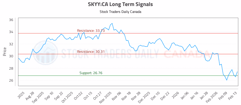 Stock Chart for SKYY:CA