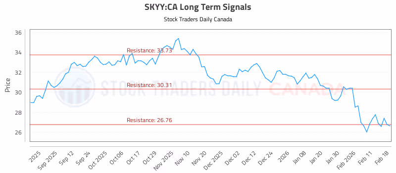 Stock Chart for SKYY:CA