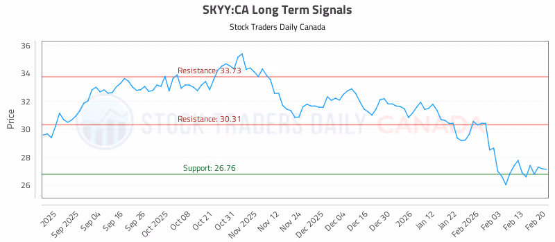 Stock Chart for SKYY:CA