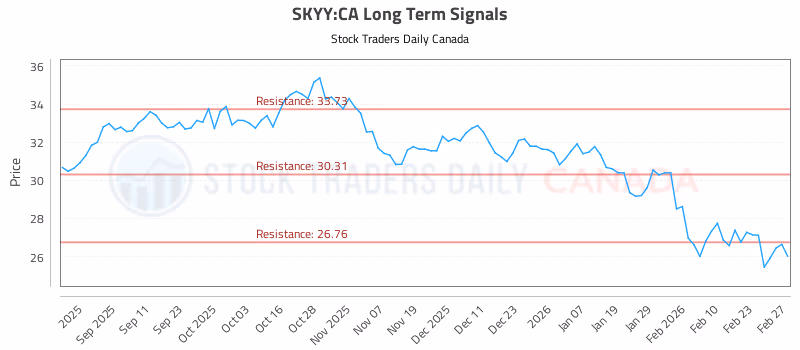 Stock Chart for SKYY:CA