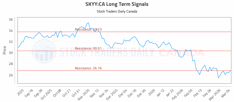 Stock Chart for SKYY:CA