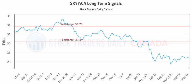 Stock Chart for SKYY:CA