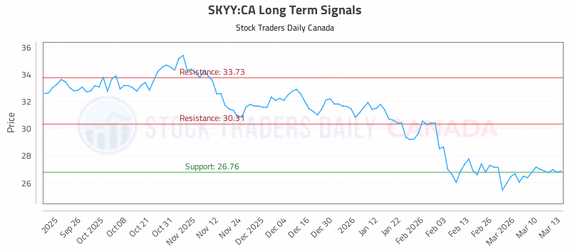 Stock Chart for SKYY:CA