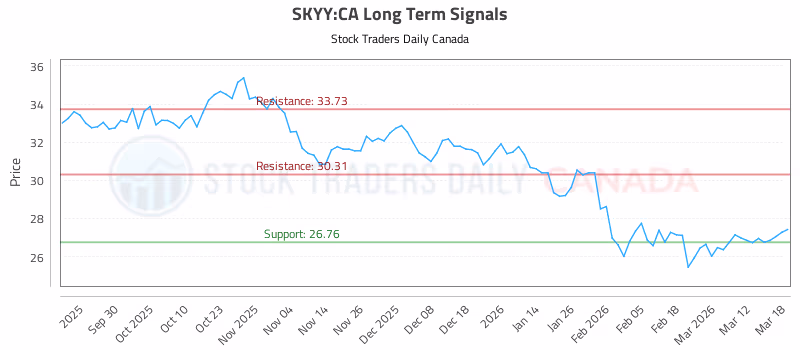 Stock Chart for SKYY:CA