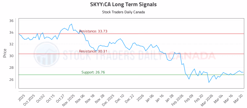 Stock Chart for SKYY:CA