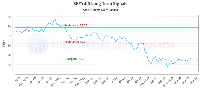 Stock Chart for SKYY:CA