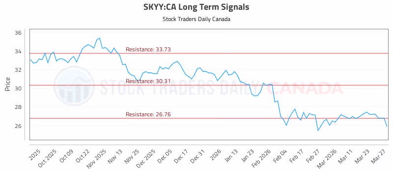 Stock Chart for SKYY:CA