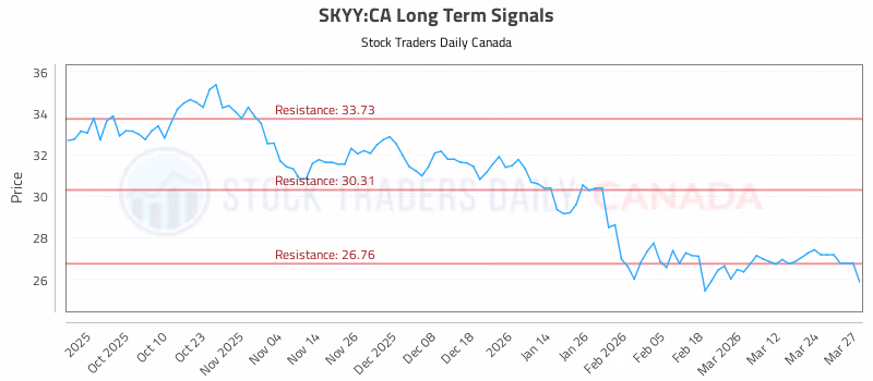 Stock Chart for SKYY:CA