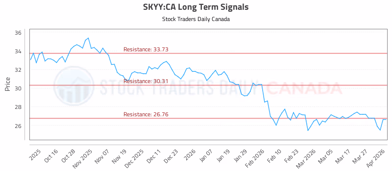 Stock Chart for SKYY:CA