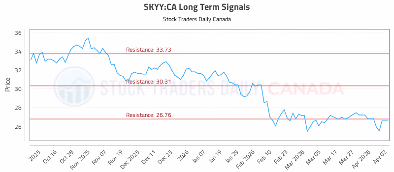 Stock Chart for SKYY:CA