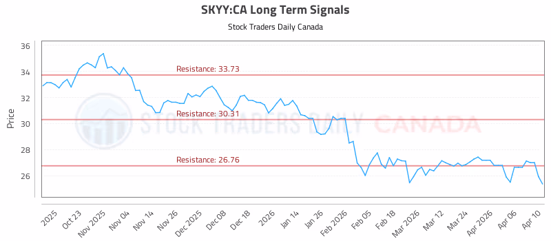 Stock Chart for SKYY:CA