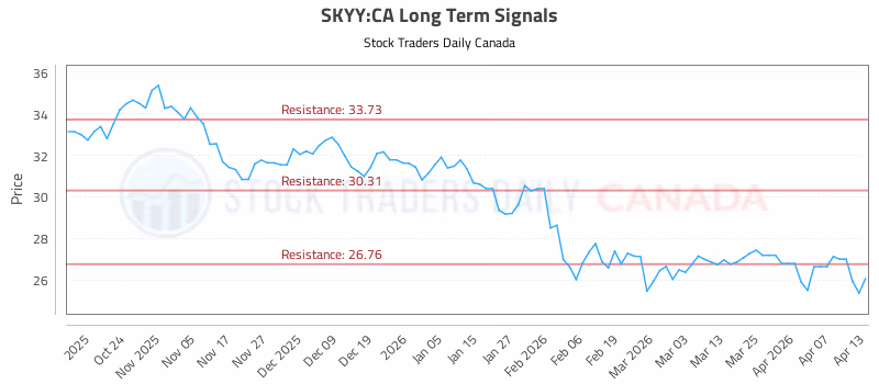 Stock Chart for SKYY:CA
