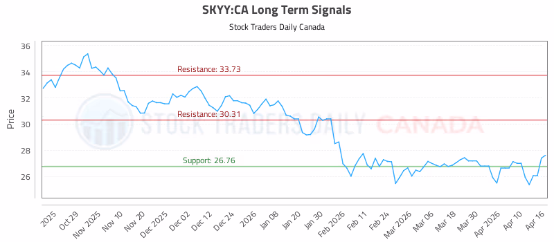 Stock Chart for SKYY:CA