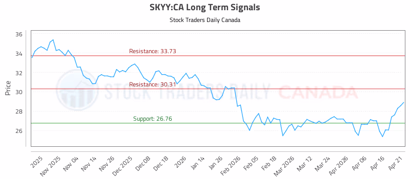 Stock Chart for SKYY:CA