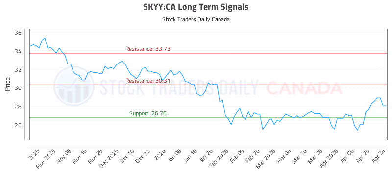 Stock Chart for SKYY:CA