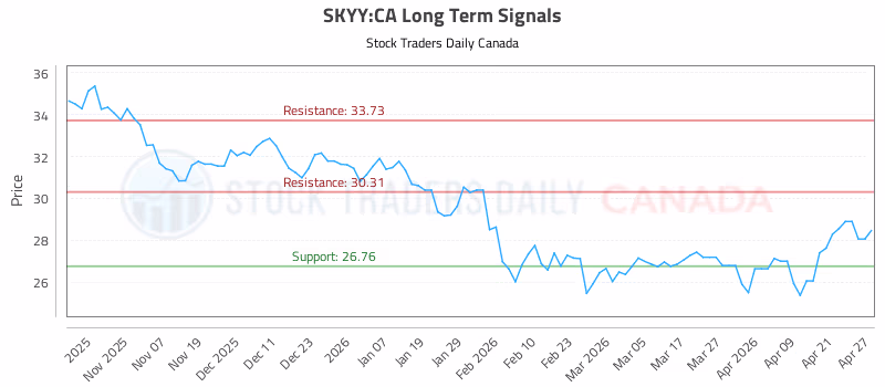 Stock Chart for SKYY:CA