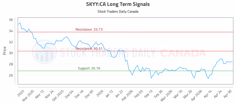 Stock Chart for SKYY:CA