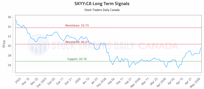 Stock Chart for SKYY:CA