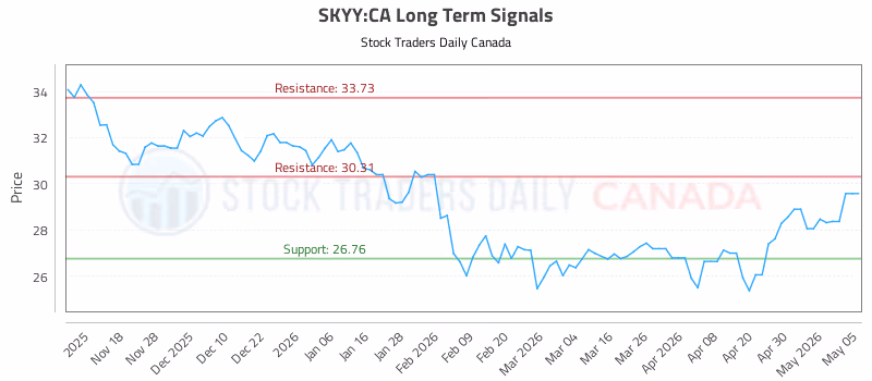 Stock Chart for SKYY:CA