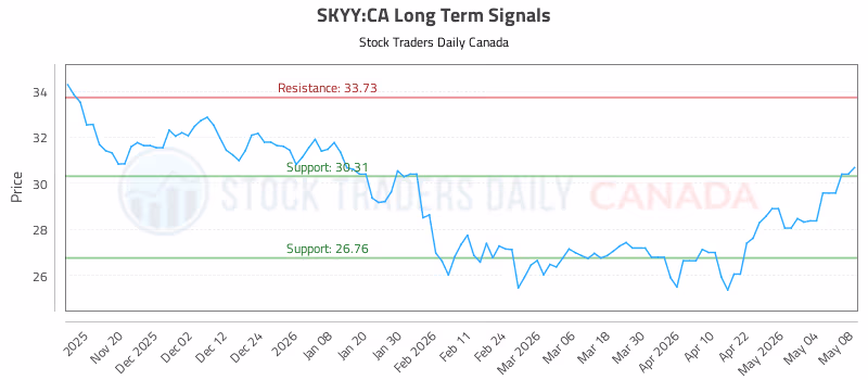 Stock Chart for SKYY:CA