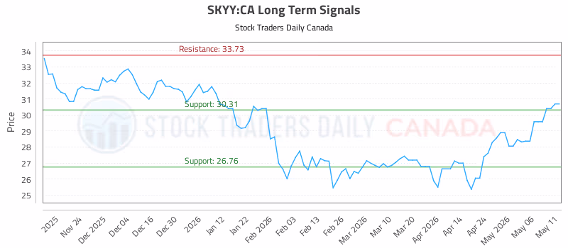 Stock Chart for SKYY:CA