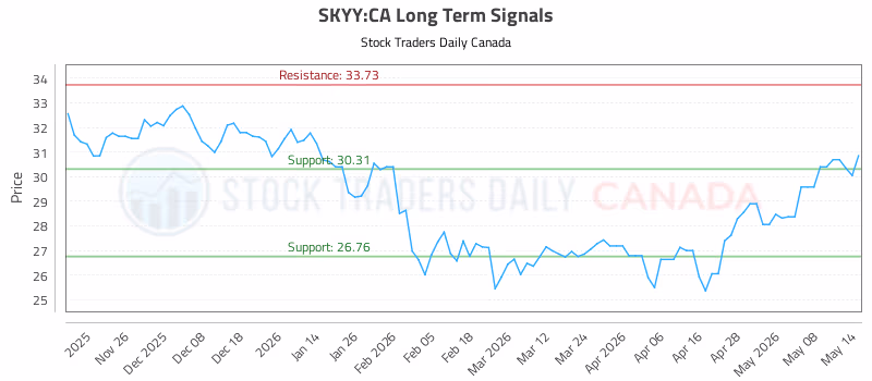 Stock Chart for SKYY:CA