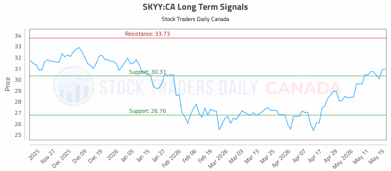 Stock Chart for SKYY:CA