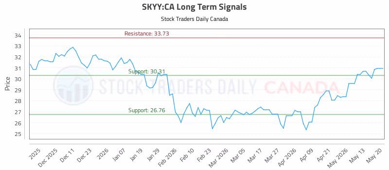 Stock Chart for SKYY:CA