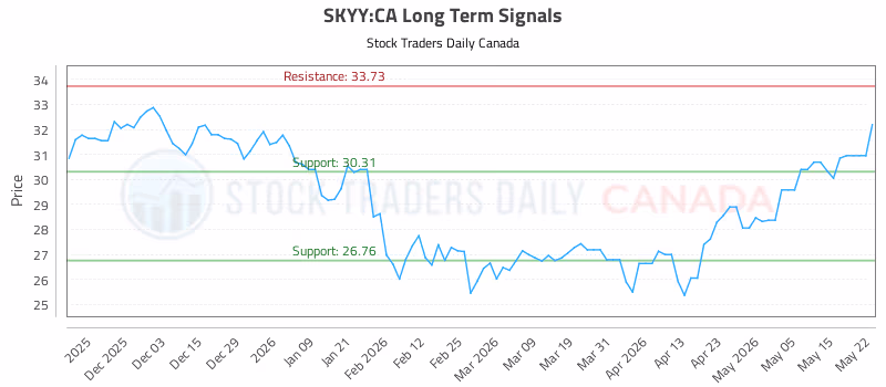 Stock Chart for SKYY:CA