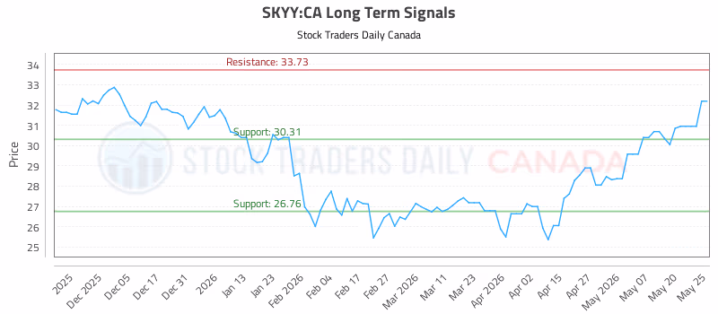 Stock Chart for SKYY:CA