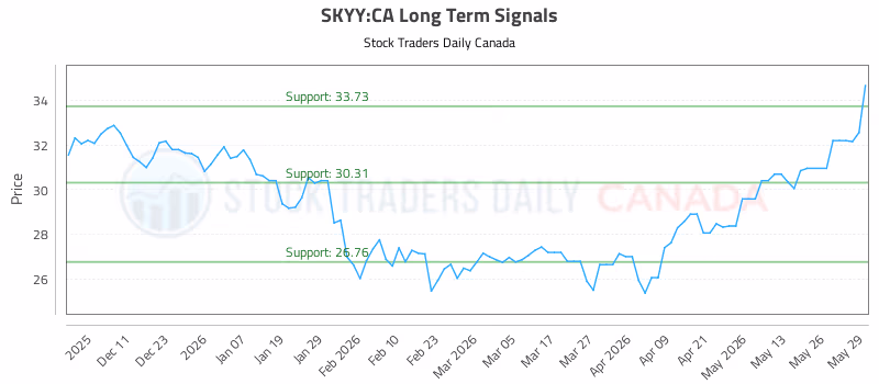Stock Chart for SKYY:CA