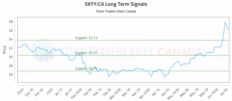 Stock Chart for SKYY:CA