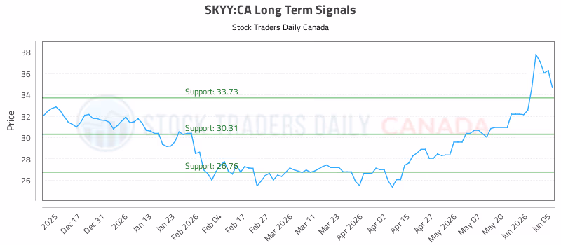 Stock Chart for SKYY:CA