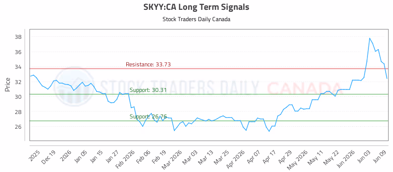 Stock Chart for SKYY:CA
