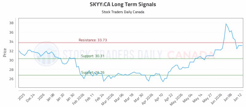 Stock Chart for SKYY:CA