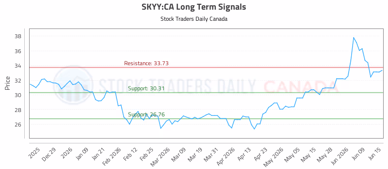 Stock Chart for SKYY:CA